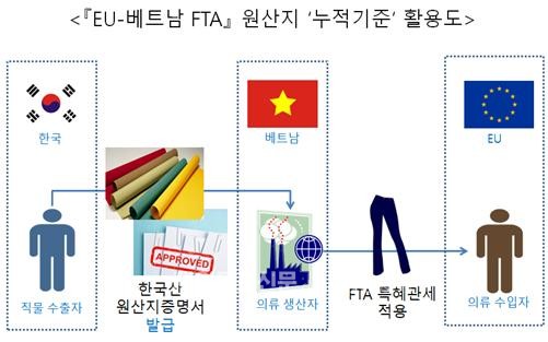 EU-베트남 FTA 원산지 누적기준 활용도 (자료 관세청)