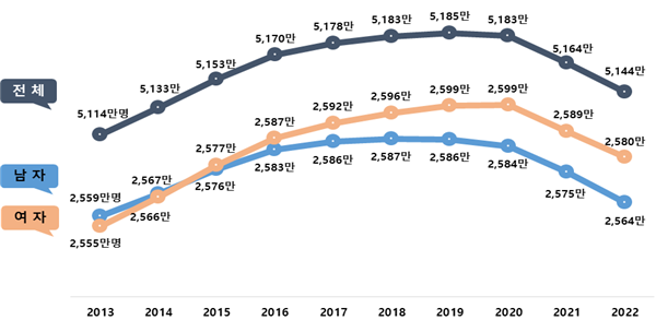 2013~2022년 성별 주민등록 인구 추이