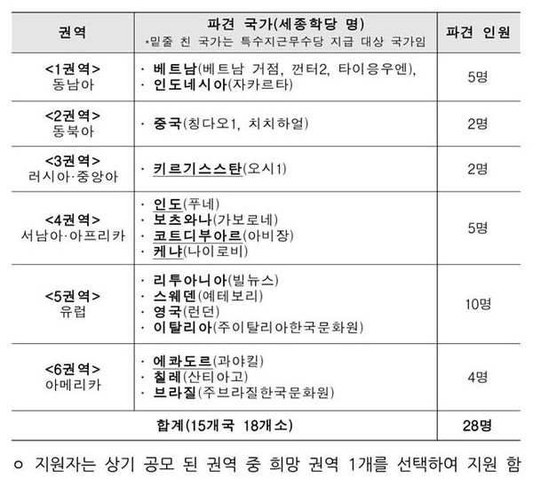 세종학당재단 2021년 상반기 국외 파견 한국어 교원 파견지 (표 세종학당재단)