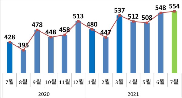 2020~2021 월별 수출액 추이 (자료 관세청)